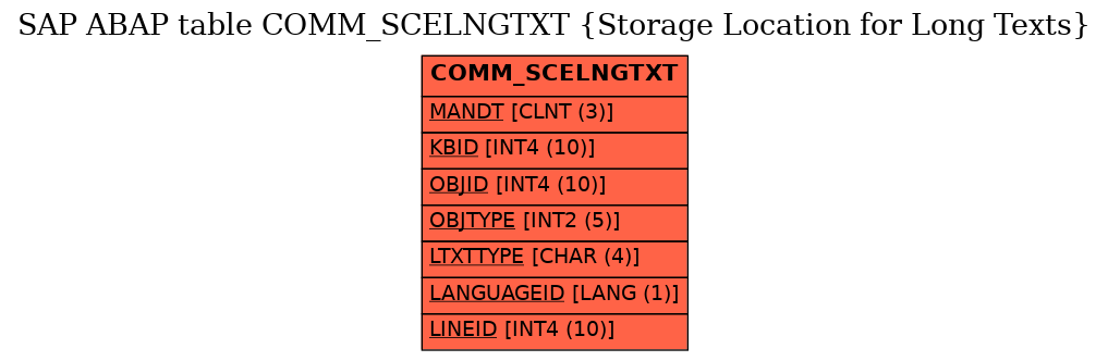 E-R Diagram for table COMM_SCELNGTXT (Storage Location for Long Texts)