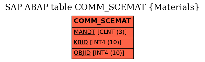 E-R Diagram for table COMM_SCEMAT (Materials)