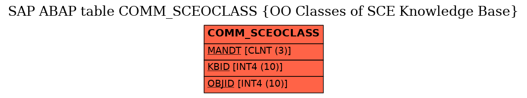 E-R Diagram for table COMM_SCEOCLASS (OO Classes of SCE Knowledge Base)