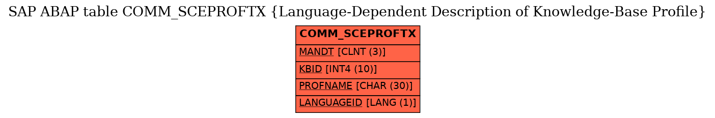 E-R Diagram for table COMM_SCEPROFTX (Language-Dependent Description of Knowledge-Base Profile)