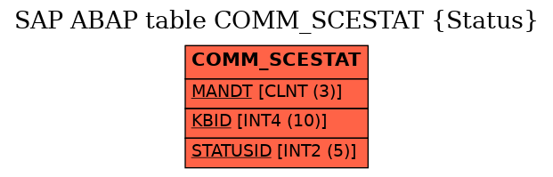 E-R Diagram for table COMM_SCESTAT (Status)