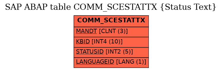 E-R Diagram for table COMM_SCESTATTX (Status Text)