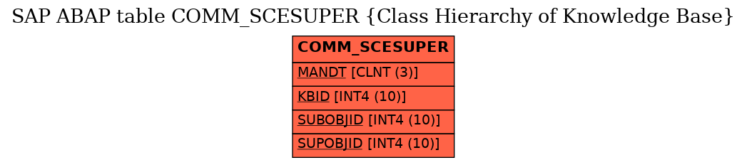 E-R Diagram for table COMM_SCESUPER (Class Hierarchy of Knowledge Base)