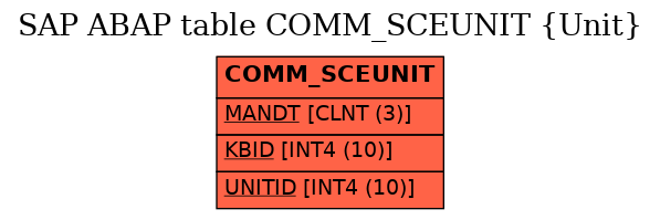 E-R Diagram for table COMM_SCEUNIT (Unit)