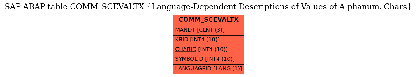 E-R Diagram for table COMM_SCEVALTX (Language-Dependent Descriptions of Values of Alphanum. Chars)