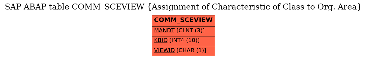 E-R Diagram for table COMM_SCEVIEW (Assignment of Characteristic of Class to Org. Area)