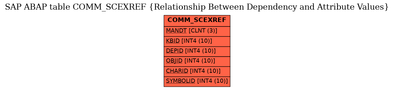 E-R Diagram for table COMM_SCEXREF (Relationship Between Dependency and Attribute Values)