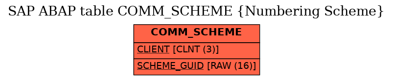 E-R Diagram for table COMM_SCHEME (Numbering Scheme)