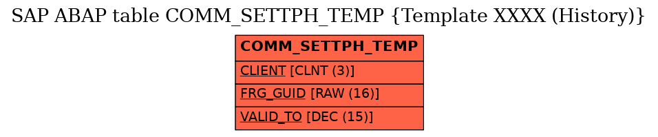 E-R Diagram for table COMM_SETTPH_TEMP (Template XXXX (History))