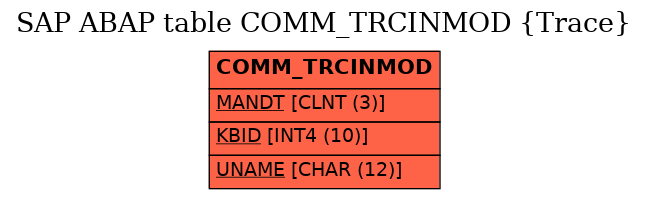 E-R Diagram for table COMM_TRCINMOD (Trace)