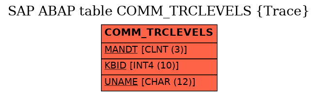 E-R Diagram for table COMM_TRCLEVELS (Trace)