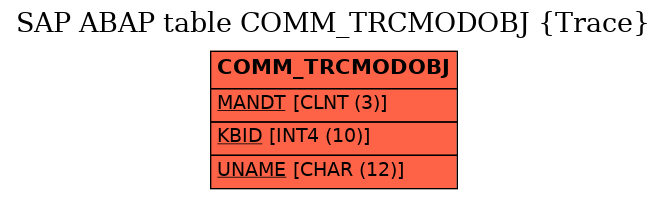 E-R Diagram for table COMM_TRCMODOBJ (Trace)