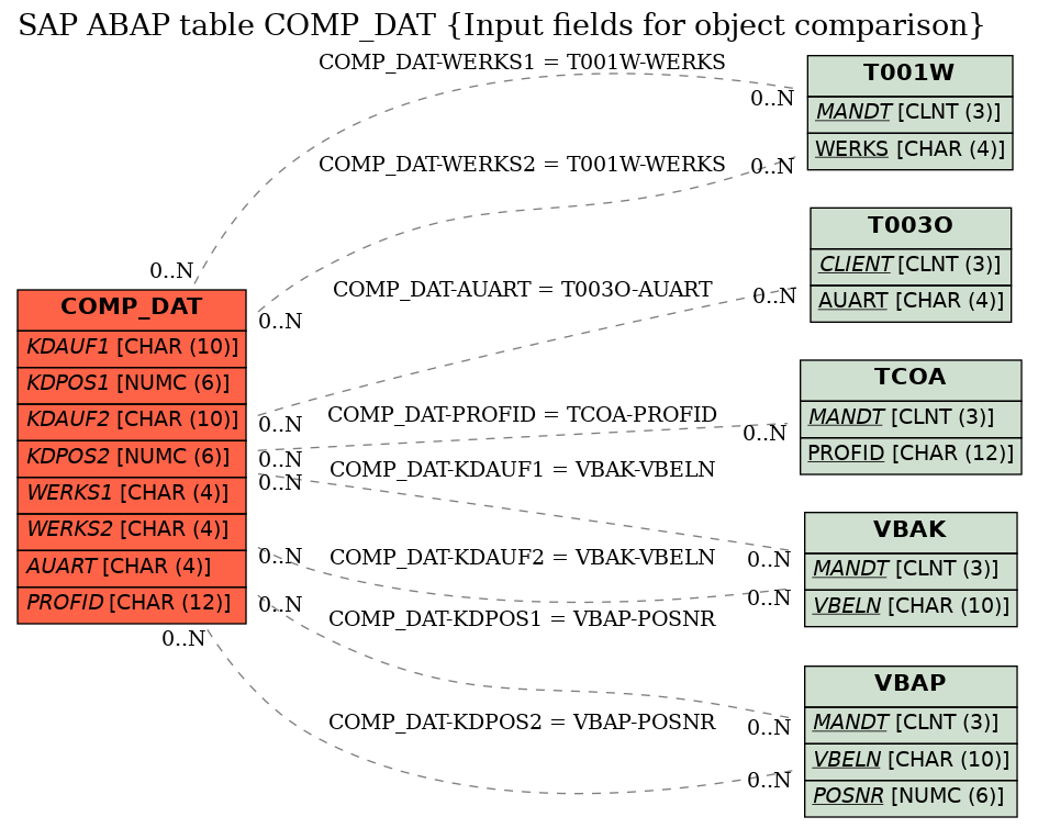 E-R Diagram for table COMP_DAT (Input fields for object comparison)