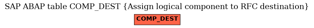 E-R Diagram for table COMP_DEST (Assign logical component to RFC destination)