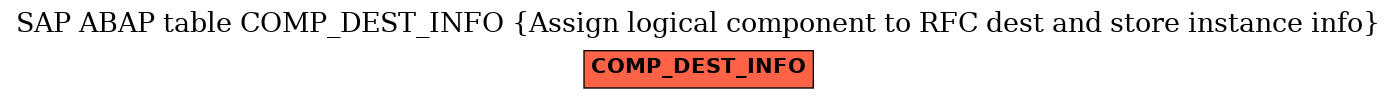 E-R Diagram for table COMP_DEST_INFO (Assign logical component to RFC dest and store instance info)