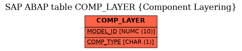 E-R Diagram for table COMP_LAYER (Component Layering)