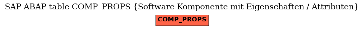 E-R Diagram for table COMP_PROPS (Software Komponente mit Eigenschaften / Attributen)