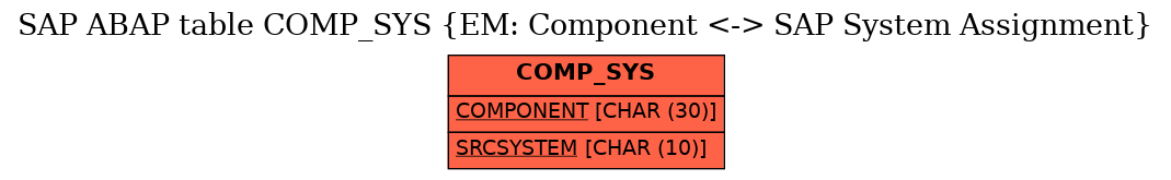 E-R Diagram for table COMP_SYS (EM: Component <-> SAP System Assignment)