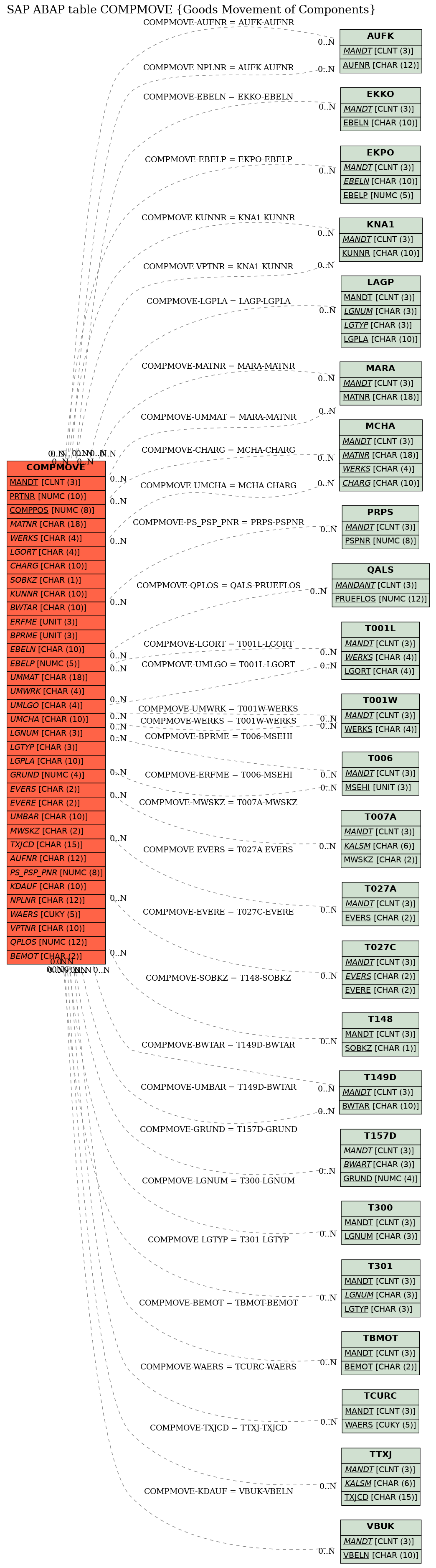 E-R Diagram for table COMPMOVE (Goods Movement of Components)