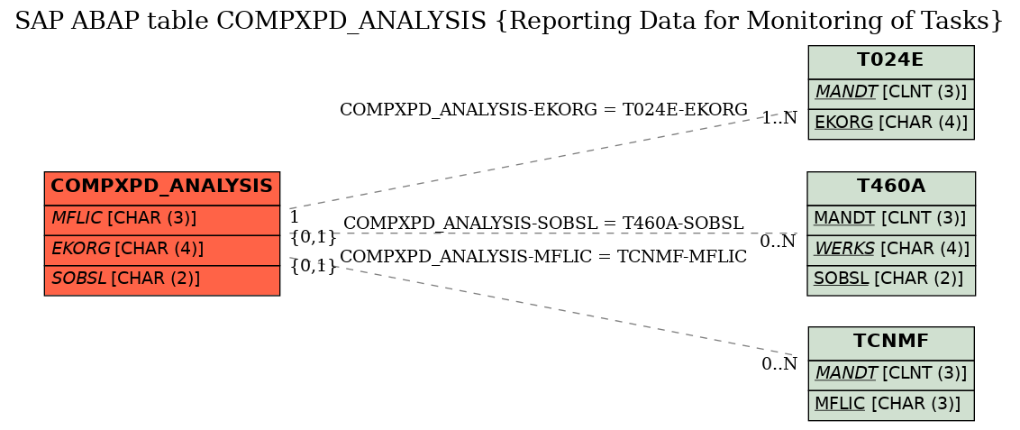 E-R Diagram for table COMPXPD_ANALYSIS (Reporting Data for Monitoring of Tasks)