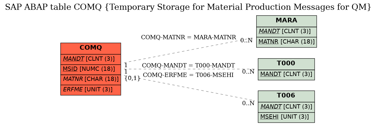 E-R Diagram for table COMQ (Temporary Storage for Material Production Messages for QM)