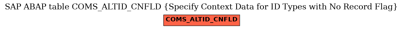 E-R Diagram for table COMS_ALTID_CNFLD (Specify Context Data for ID Types with No Record Flag)