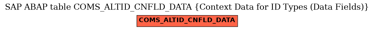 E-R Diagram for table COMS_ALTID_CNFLD_DATA (Context Data for ID Types (Data Fields))