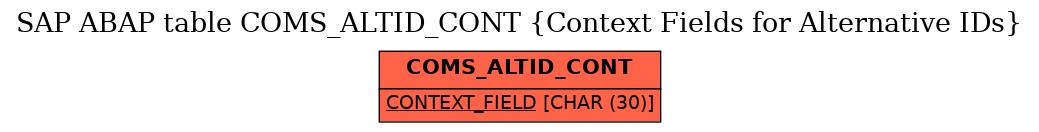 E-R Diagram for table COMS_ALTID_CONT (Context Fields for Alternative IDs)