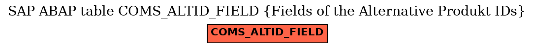 E-R Diagram for table COMS_ALTID_FIELD (Fields of the Alternative Produkt IDs)