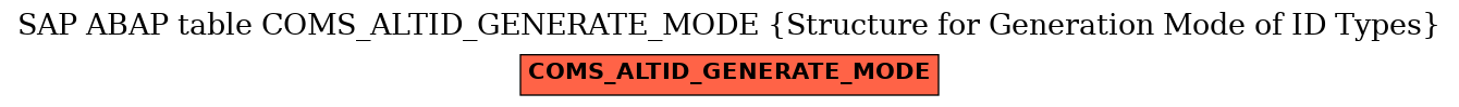 E-R Diagram for table COMS_ALTID_GENERATE_MODE (Structure for Generation Mode of ID Types)