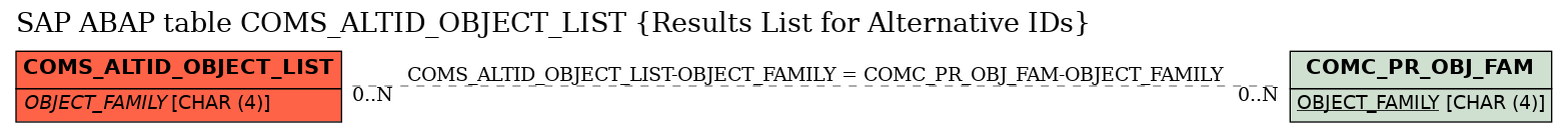 E-R Diagram for table COMS_ALTID_OBJECT_LIST (Results List for Alternative IDs)