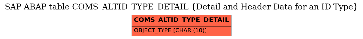 E-R Diagram for table COMS_ALTID_TYPE_DETAIL (Detail and Header Data for an ID Type)