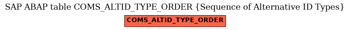 E-R Diagram for table COMS_ALTID_TYPE_ORDER (Sequence of Alternative ID Types)