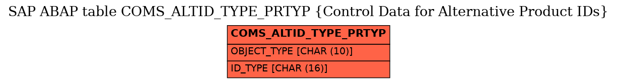 E-R Diagram for table COMS_ALTID_TYPE_PRTYP (Control Data for Alternative Product IDs)