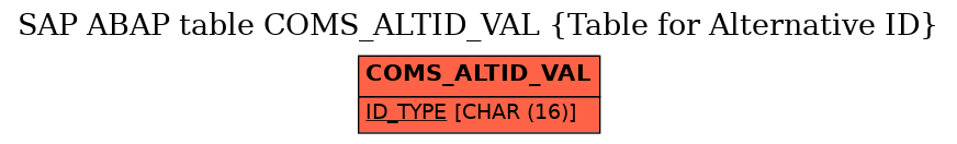 E-R Diagram for table COMS_ALTID_VAL (Table for Alternative ID)