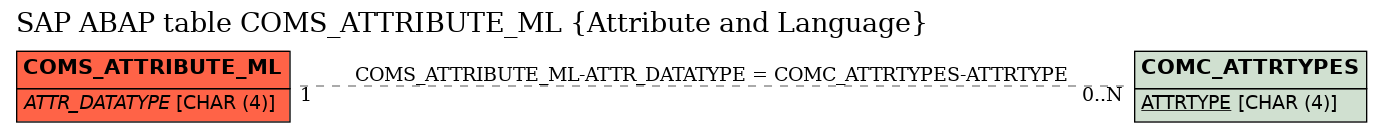 E-R Diagram for table COMS_ATTRIBUTE_ML (Attribute and Language)