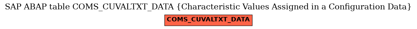 E-R Diagram for table COMS_CUVALTXT_DATA (Characteristic Values Assigned in a Configuration Data)