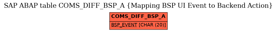 E-R Diagram for table COMS_DIFF_BSP_A (Mapping BSP UI Event to Backend Action)