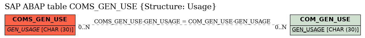 E-R Diagram for table COMS_GEN_USE (Structure: Usage)