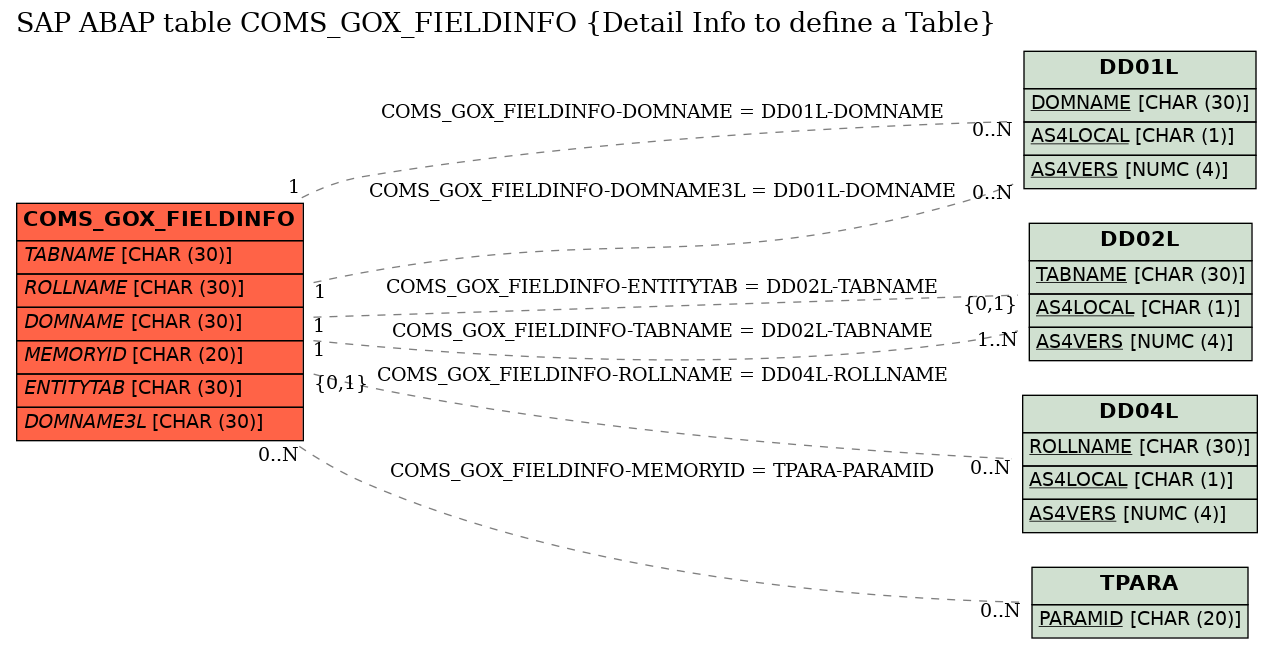 E-R Diagram for table COMS_GOX_FIELDINFO (Detail Info to define a Table)