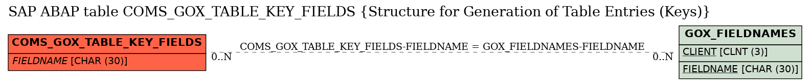 E-R Diagram for table COMS_GOX_TABLE_KEY_FIELDS (Structure for Generation of Table Entries (Keys))