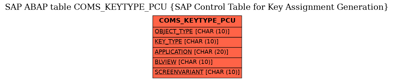 E-R Diagram for table COMS_KEYTYPE_PCU (SAP Control Table for Key Assignment Generation)