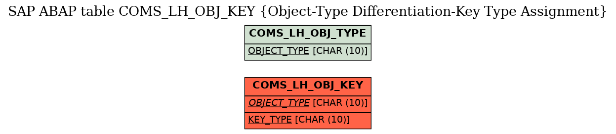 E-R Diagram for table COMS_LH_OBJ_KEY (Object-Type Differentiation-Key Type Assignment)