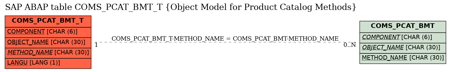 E-R Diagram for table COMS_PCAT_BMT_T (Object Model for Product Catalog Methods)