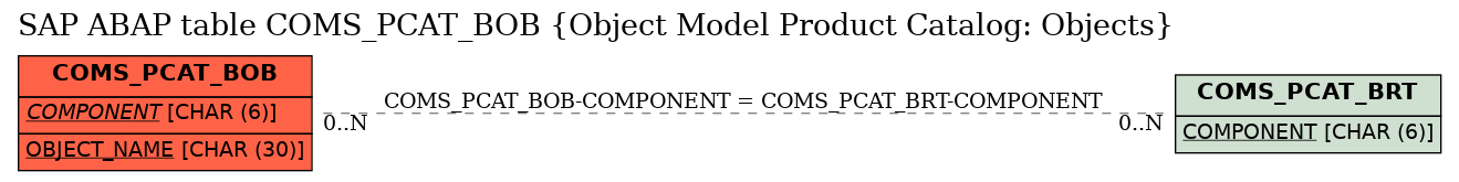 E-R Diagram for table COMS_PCAT_BOB (Object Model Product Catalog: Objects)