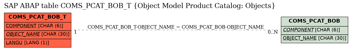 E-R Diagram for table COMS_PCAT_BOB_T (Object Model Product Catalog: Objects)