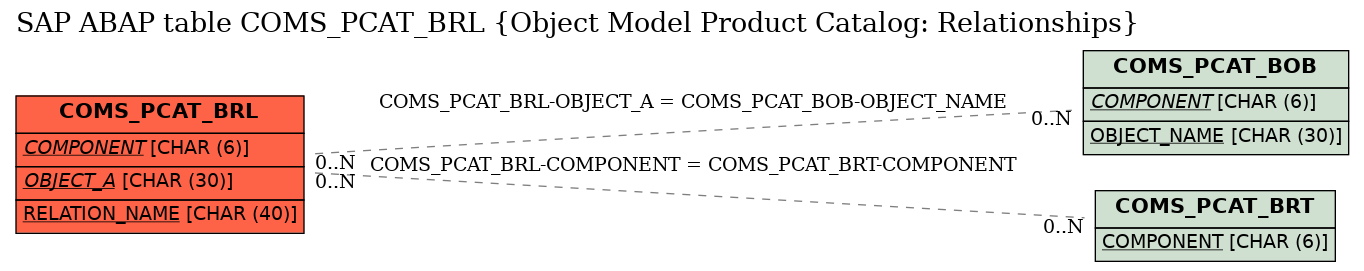 E-R Diagram for table COMS_PCAT_BRL (Object Model Product Catalog: Relationships)