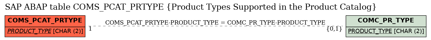 E-R Diagram for table COMS_PCAT_PRTYPE (Product Types Supported in the Product Catalog)