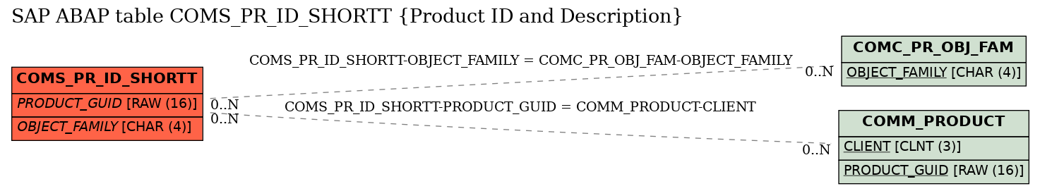 E-R Diagram for table COMS_PR_ID_SHORTT (Product ID and Description)