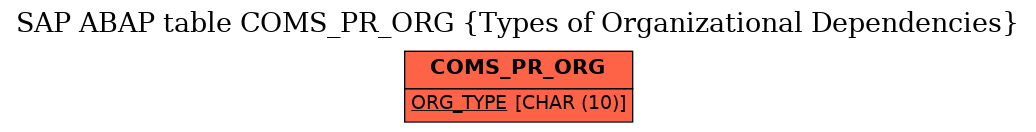 E-R Diagram for table COMS_PR_ORG (Types of Organizational Dependencies)